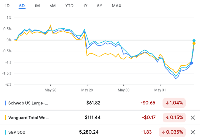 Last Week Price Action