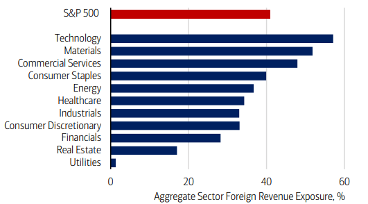 Share of non-US Revenue (By Sector)