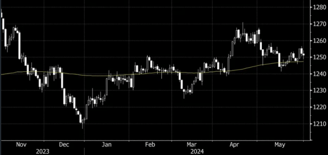 USD Index