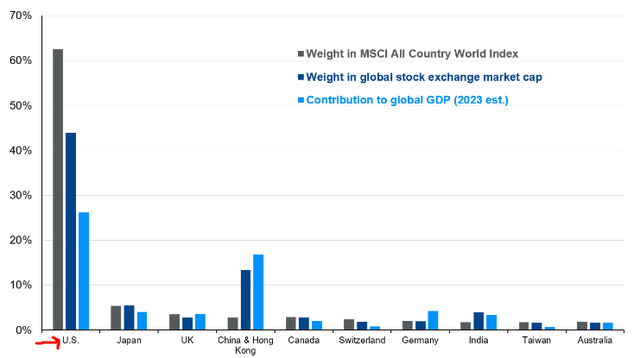 Weightings in Global Indices (By Nation)