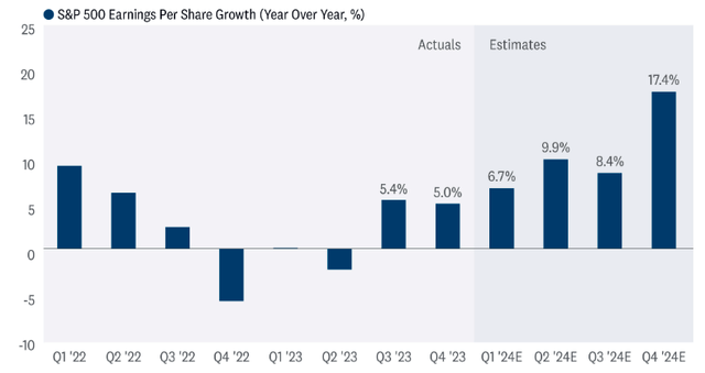 S&P 500 Earnings Growth (By Quarter)