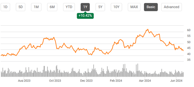 A graph of a stock market Description automatically generated