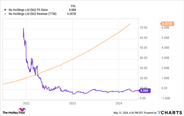 NU PS Ratio Chart