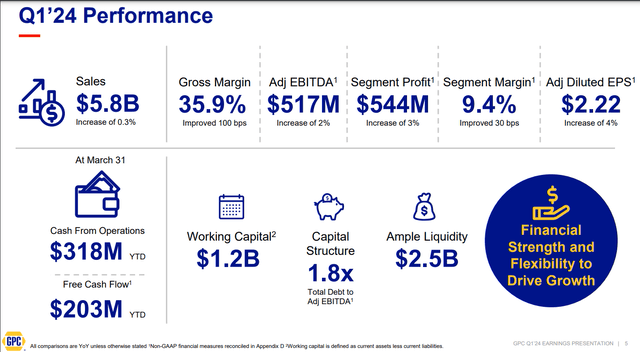 An overview of GPC's financial health as of March 31, 2024.