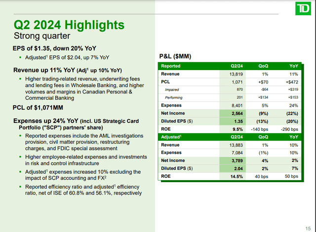 TD's financial results for the fiscal second quarter ended April 30, 2024.