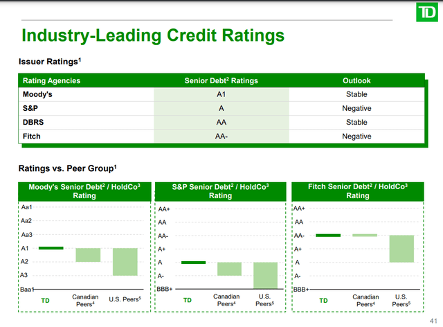 A summary of TD's credit ratings from the major rating agencies.