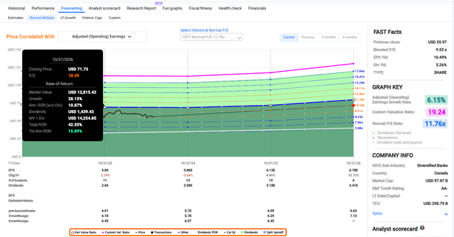 TD in FAST Graphs.