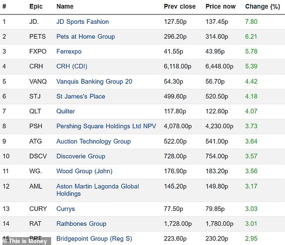 Top 15 rising FTSE 350 firms 03062024