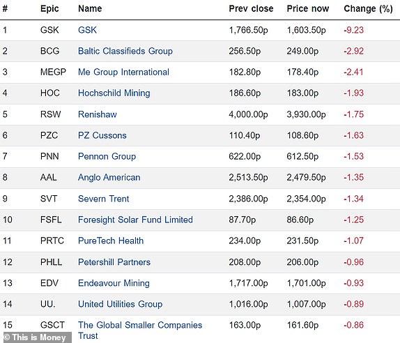 Top 15 falling FTSE 350 firms 03062024