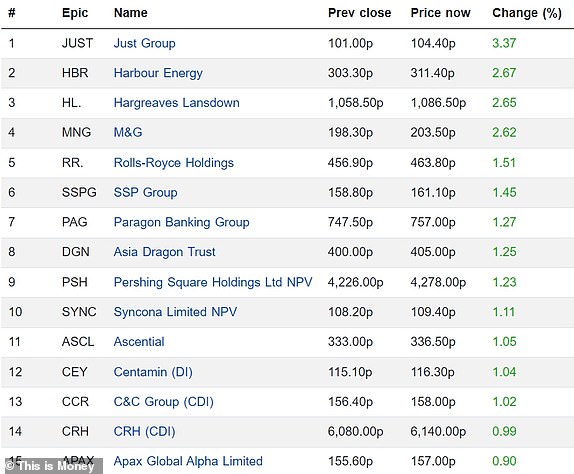 Top 15 rising FTSE 350 firms 10062024