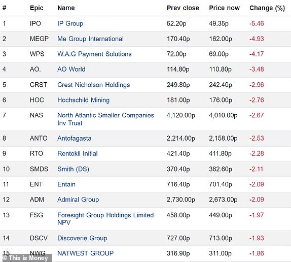 Top 15 falling FTSE 350 firms 10062024