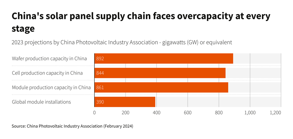 China solar overcapacity 