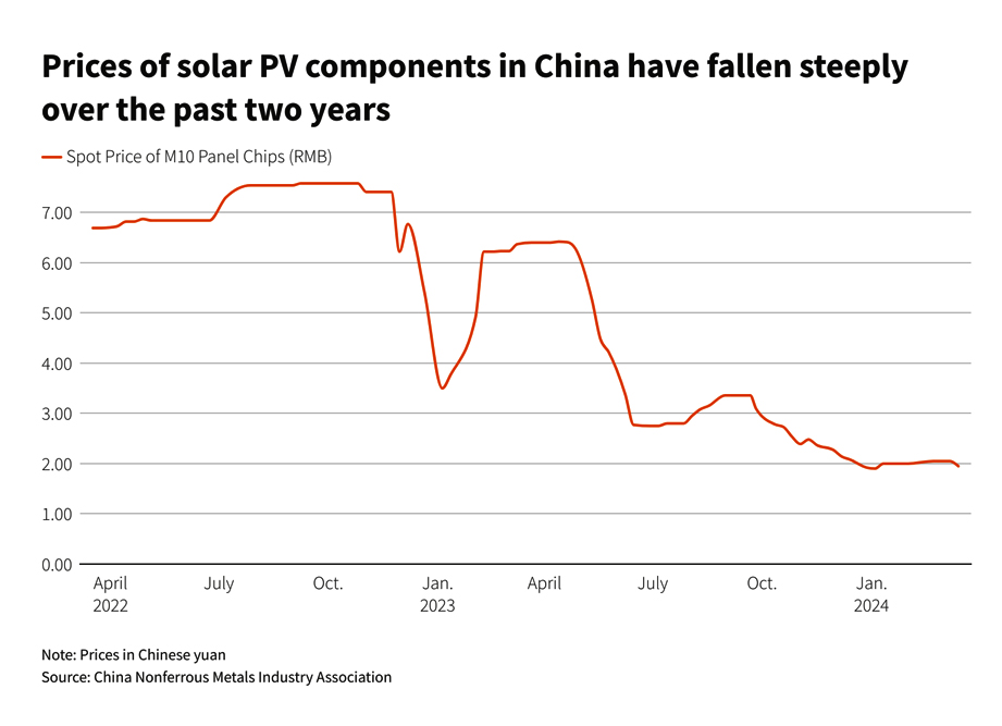 Fall in solar PV component prices in China