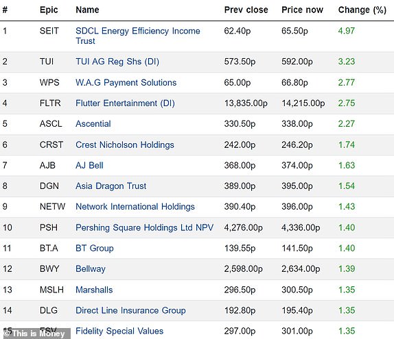 Top 15 rising FTSE 350 firms 17062024