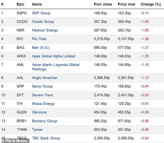 Top 15 falling FTSE 350 firms 17062024