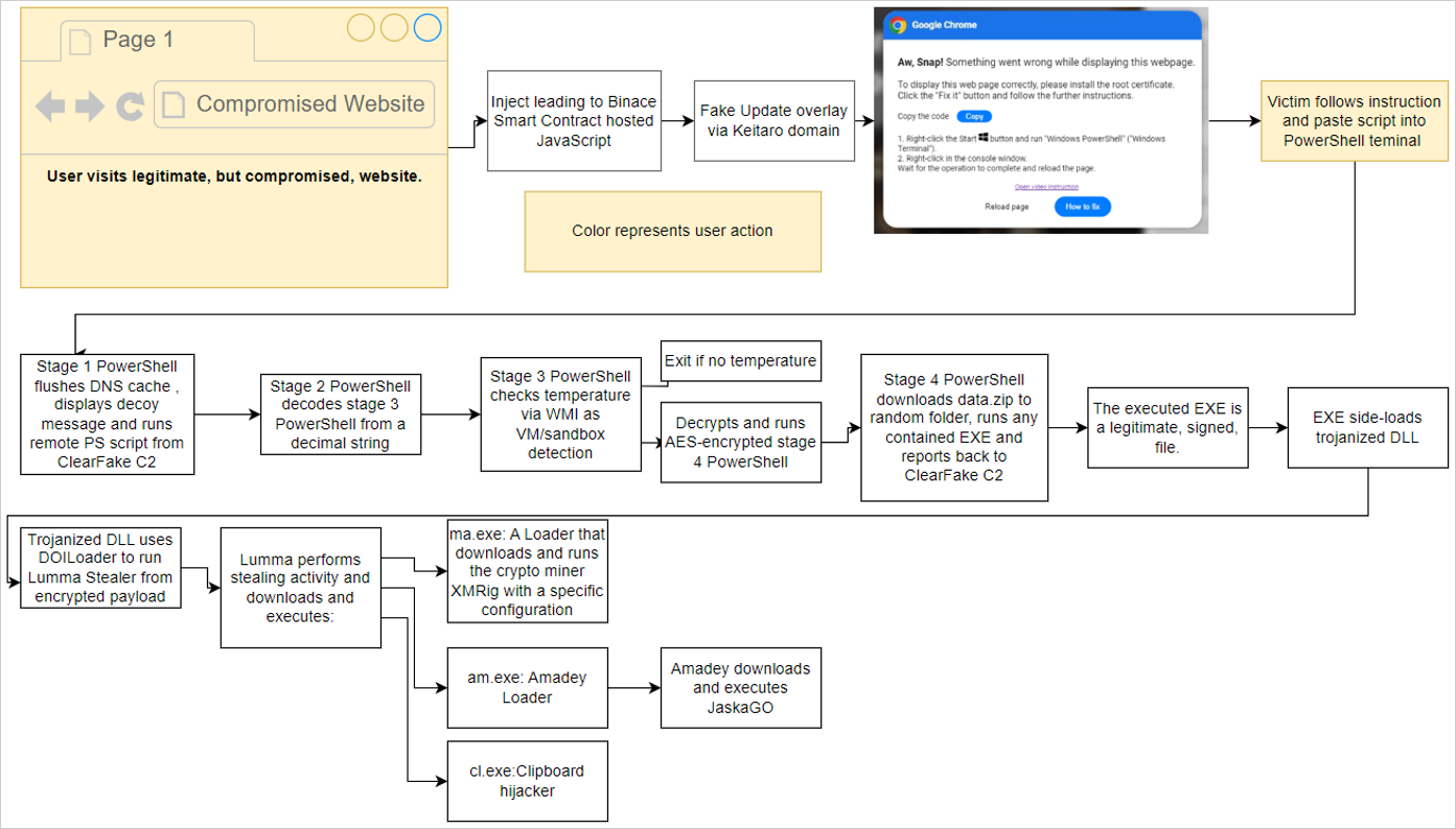 The 'ClearFake' attack chain