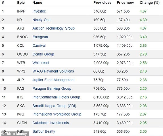 Top 15 rising FTSE 350 firms 18062024