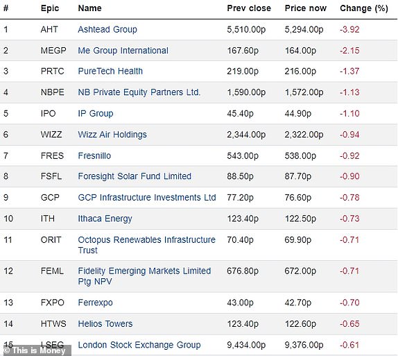 Top 15 falling FTSE 250 firms 18062024