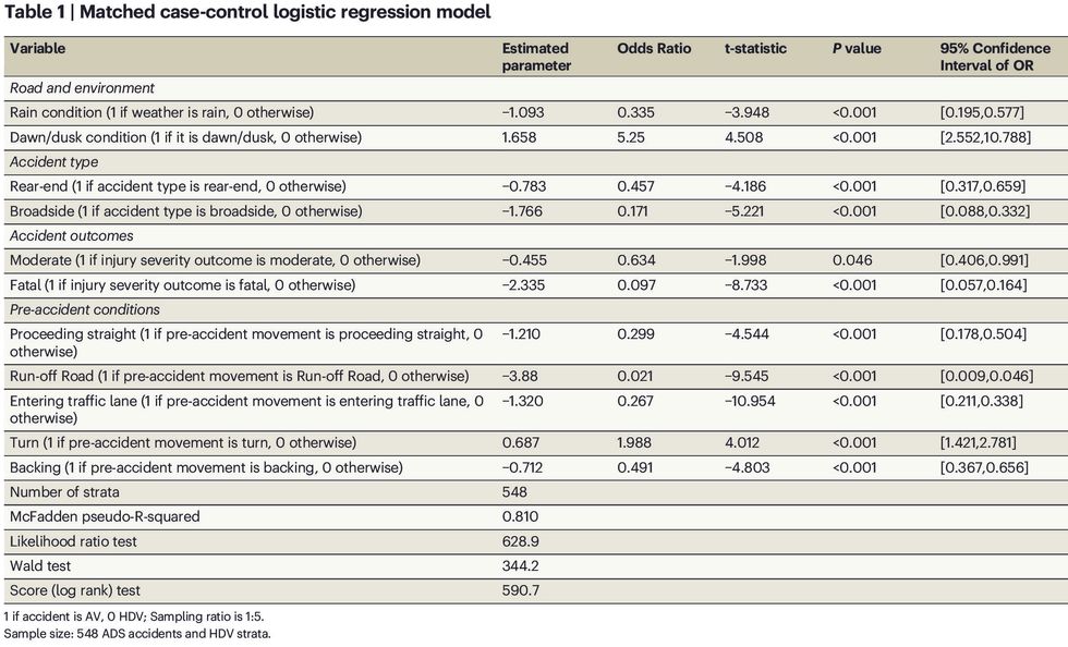 A table of results that compare level 4 autonomous vehicles to human-driven vehicles.