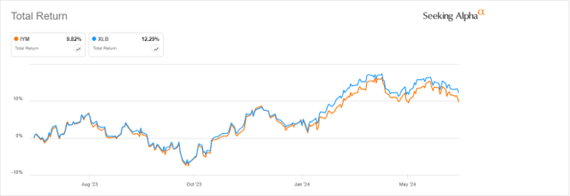 IYM vs. XLB, 12-month return