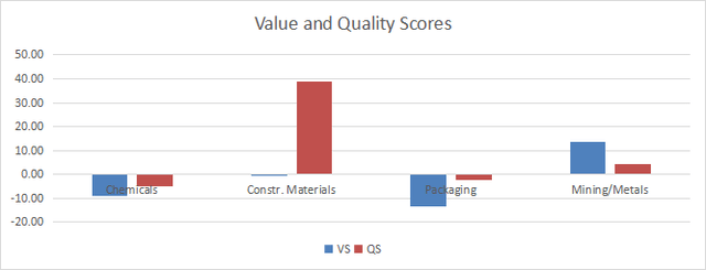 Value and quality in materials