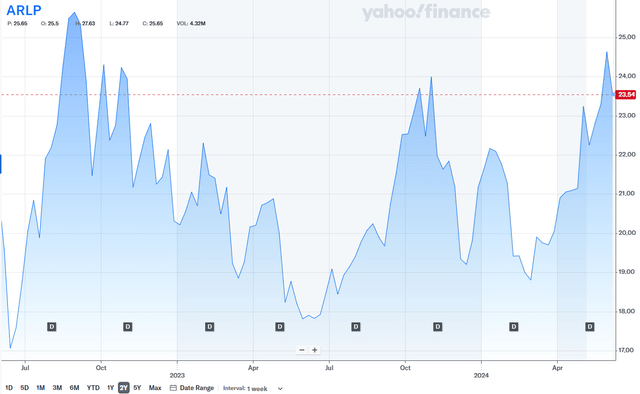 ARLP 2 Year Price Chart