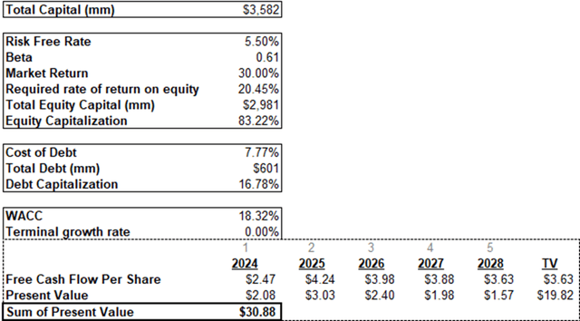 ARLP Discounted Cash Flow Analysis