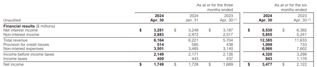 CIBC Q2 2024 Financial Highlights