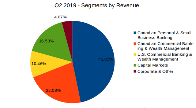 Calculations made by author using figures sourced from CIBC Investor Presentation Q2 F19.