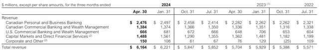 CIBC Q2 2024 Financial Highlights