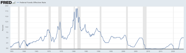 Fet funds rate