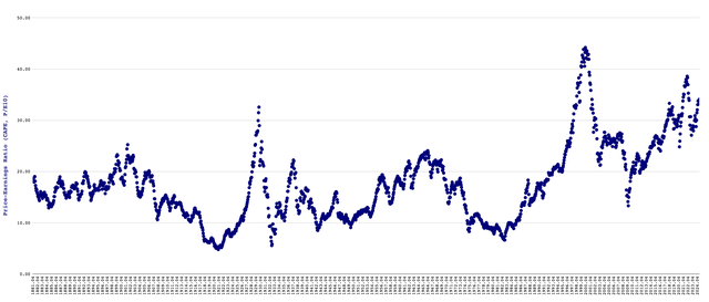 Shiller PE ratio