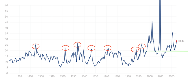 Shiller Data