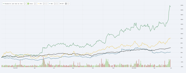 IBM vs STX vs AVGO vs SPY