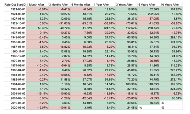 SPX performance after rate cuts