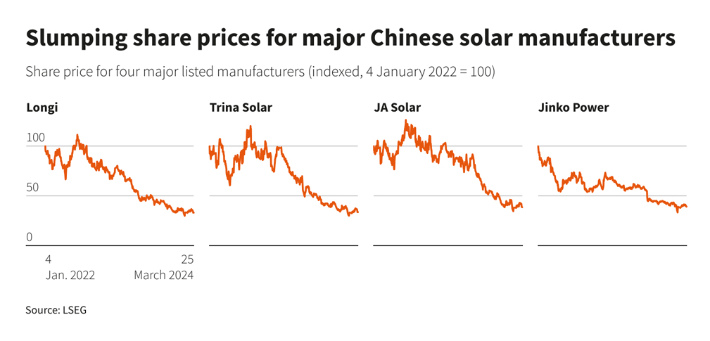 China solar panel makers share plunge