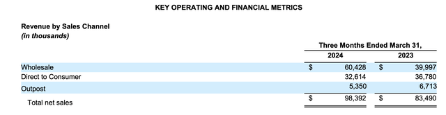 BRC growth by channel