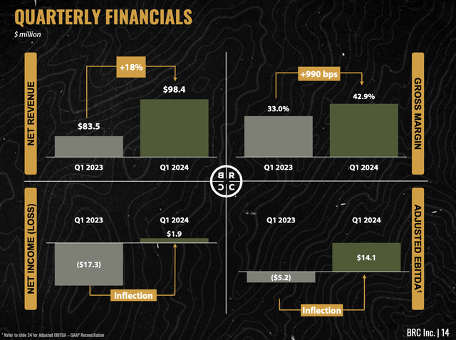 BRC Q1 growth and profitability