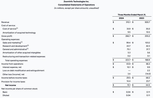 ZoomInfo Q1 results