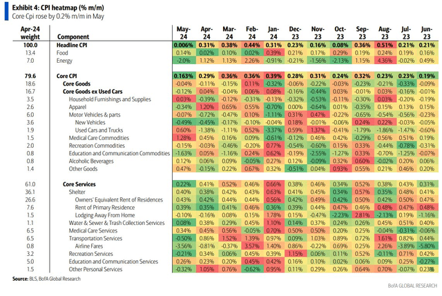 Food CPI Continues to Steady Since February