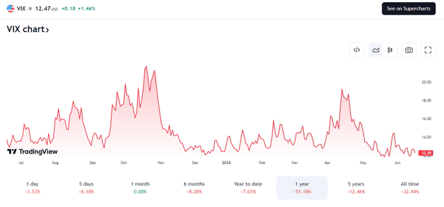 A Low VIX Results In Reduced Option-Selling Income