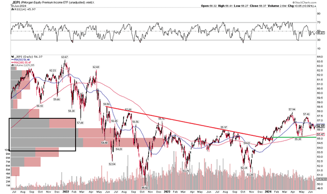 JEPI: Holding Key Support, Rising 200dma