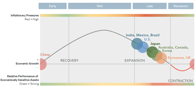 U.S. Business Cycle Positioning