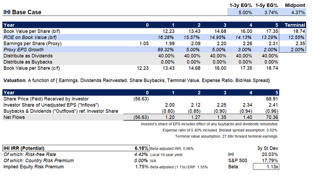 IHI ETF Valuation Gauge