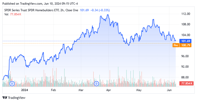 Stock Chart