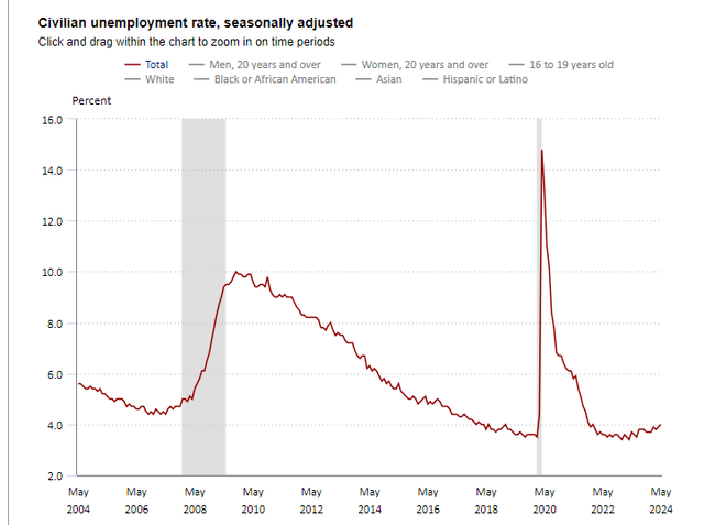 U.S. Unemployment Rate