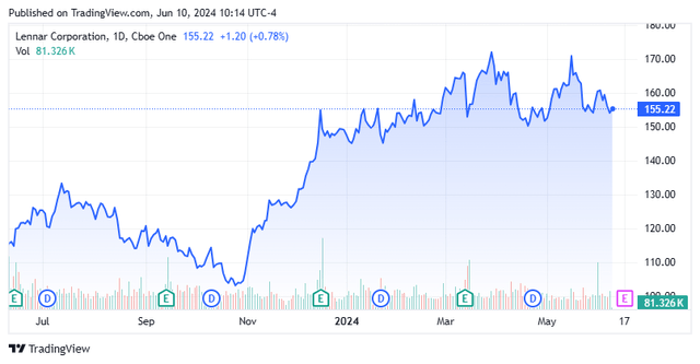 Stock Chart