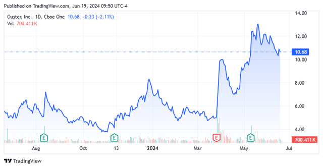 Stock Chart: