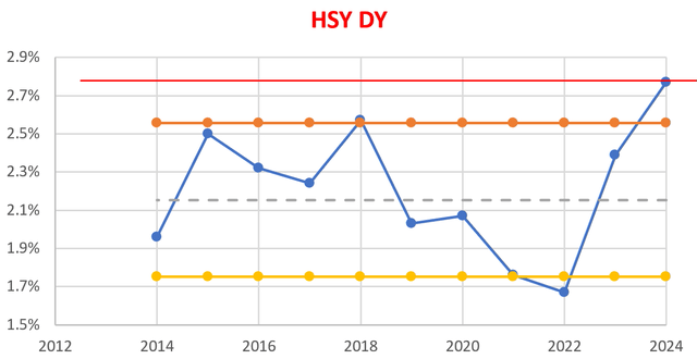 A graph with blue and orange lines Description automatically generated