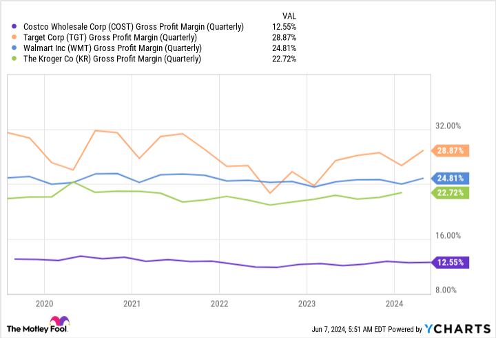 COST Gross Profit Margin (Quarterly) Chart